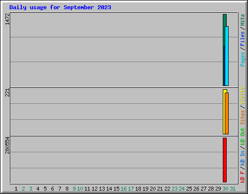 Daily usage for September 2023