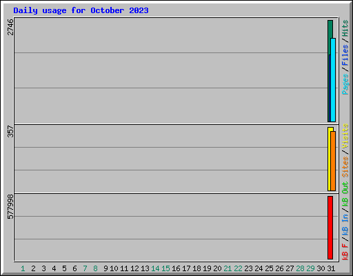 Daily usage for October 2023