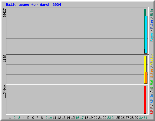 Daily usage for March 2024