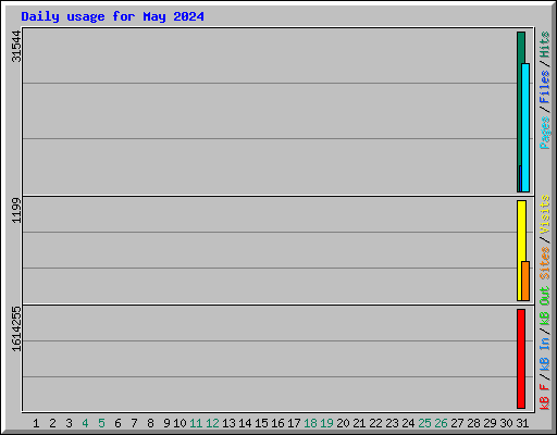 Daily usage for May 2024