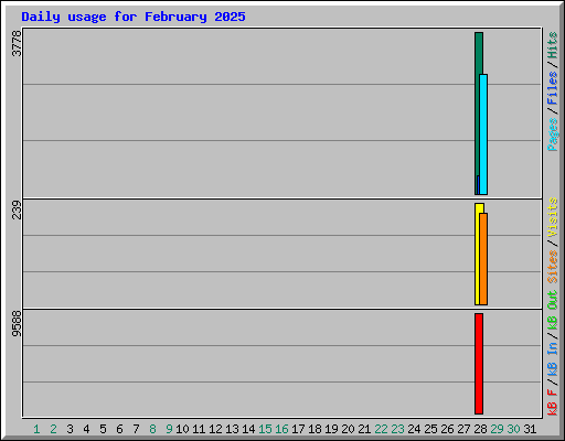 Daily usage for February 2025